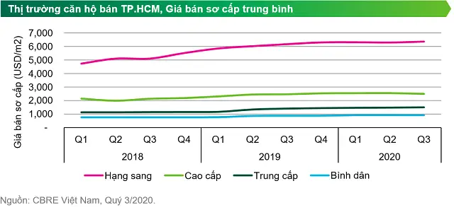 Giá căn hộ bán mới tại TP HCM tiếp tục leo cao