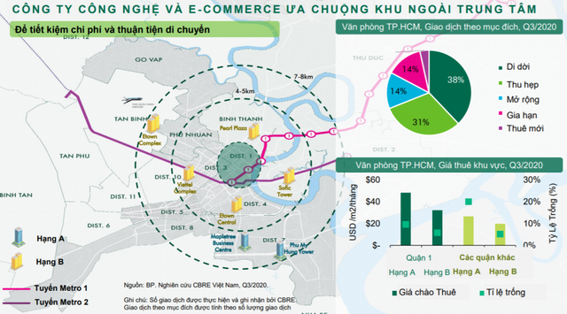 Thị trường văn phòng cho thuê TP.HCM tiếp tục rơi vào trạng thái trì trệ