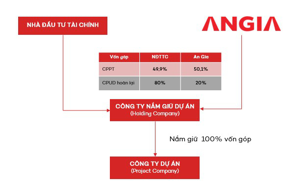 Tỷ suất hoàn vốn nội bộ lên tới 160%, đâu là bí quyết đầu tư thành công của An Gia?